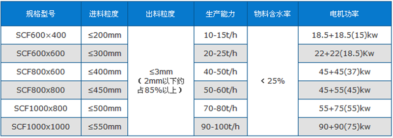 爐渣粉碎機技術(shù)參數(shù)